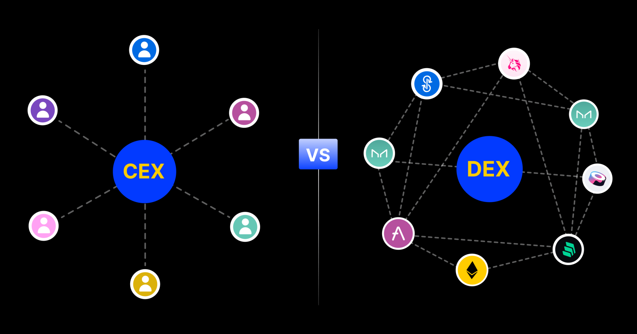 DEX vs CEX: Why Decentralized Exchanges Are The Smart Play In 2024